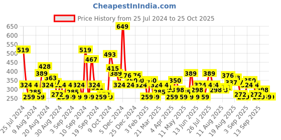 myntra.com HERE&NOW Striped Drop-Shoulder Sleeves T-shirt here&now Price History Graph from 25 Jul 2024 to 25 Oct 2025