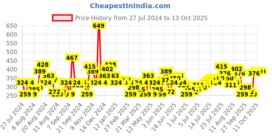 myntra.com HERE&NOW Striped Drop-Shoulder Sleeves T-shirt here&now Price History Graph from 27 Jul 2024 to 13 Oct 2025