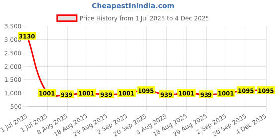 myntra.com HERE&NOW Striped Embellished Sequinned Unstitched Dress Material here&now Price History Graph from 1 Jul 2025 to 4 Dec 2025