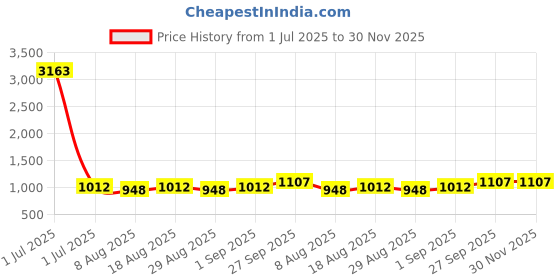 myntra.com HERE&NOW Striped Embellished Sequinned Unstitched Dress Material here&now Price History Graph from 1 Jul 2025 to 30 Nov 2025