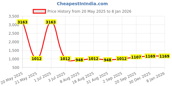 myntra.com HERE&NOW Striped Embellished Unstitched Dress Material here&now Price History Graph from 20 May 2025 to 5 Jan 2026