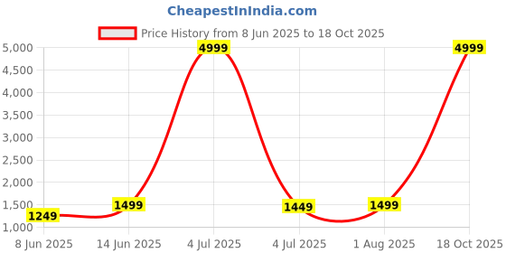 myntra.com HERE&NOW Striped Festive Saree here&now Price History Graph from 8 Jun 2025 to 18 Oct 2025