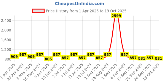 myntra.com HERE&NOW Striped Fit & Flare Midi Dress here&now Price History Graph from 1 Apr 2025 to 13 Oct 2025