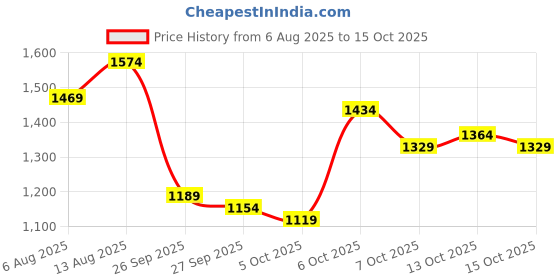 myntra.com HERE&NOW Striped Fit and Flare Midi Dress here&now Price History Graph from 6 Aug 2025 to 15 Oct 2025