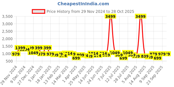 myntra.com HERE&NOW Striped Flared Trousers here&now Price History Graph from 29 Nov 2024 to 27 Oct 2025