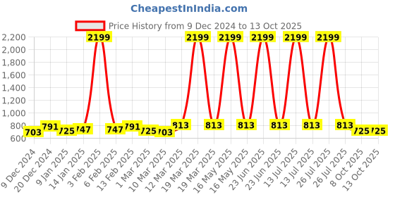 myntra.com HERE&NOW Striped Flutter Sleeve Fit & Flare Dress here&now Price History Graph from 9 Dec 2024 to 13 Oct 2025