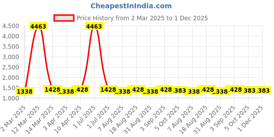 myntra.com HERE&NOW Striped Gotta Patti Unstitched Dress Material here&now Price History Graph from 2 Mar 2025 to 30 Nov 2025