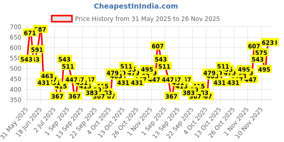 myntra.com HERE&NOW Striped Graphic Printed Drop-Shoulder Sleeves Pure Cotton Oversized T-shirt here&now Price History Graph from 31 May 2025 to 25 Nov 2025