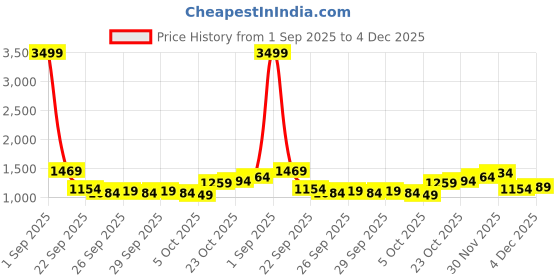 myntra.com HERE&NOW Striped Halter-Neck Top With Shorts Co-Ords here&now Price History Graph from 1 Sep 2025 to 4 Dec 2025