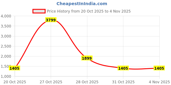 myntra.com HERE&NOW Striped Long Sleeves Acrylic Turtle Neck Pullover here&now Price History Graph from 20 Oct 2025 to 2 Nov 2025