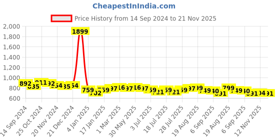 myntra.com HERE&NOW Striped Mandarin Collar Long Sleeves Cotton A-Line Kurta here&now Price History Graph from 14 Sep 2024 to 21 Nov 2025