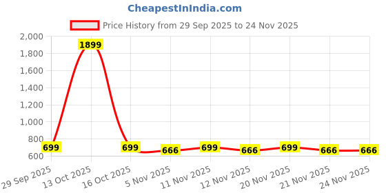 myntra.com HERE&NOW Striped Mandarin Collar Short Kurta here&now Price History Graph from 29 Sep 2025 to 23 Nov 2025
