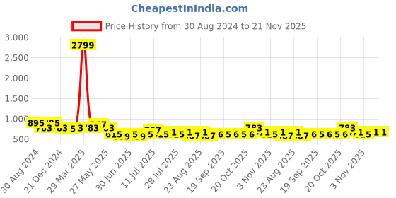 myntra.com HERE&NOW Striped Mandarin Collar Thread Work Straight Kurta here&now Price History Graph from 30 Aug 2024 to 21 Nov 2025