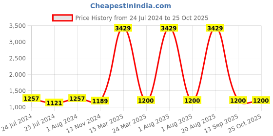 myntra.com HERE&NOW Striped Mirror Work High Slit Kurta with Palazzos here&now Price History Graph from 24 Jul 2024 to 25 Oct 2025