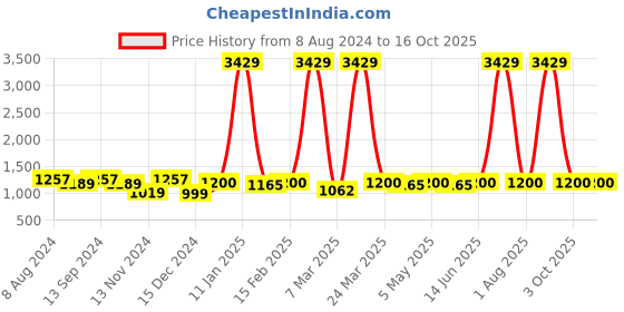 myntra.com HERE&NOW Striped  Mirror Work High Slit Kurta with Palazzos here&now Price History Graph from 8 Aug 2024 to 16 Oct 2025