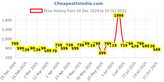 myntra.com HERE&NOW Striped Net Fit & Flare Dress here&now Price History Graph from 18 Dec 2024 to 15 Oct 2025