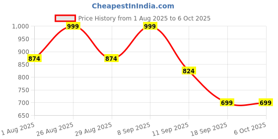 myntra.com HERE&NOW Striped Net Maxi Dress here&now Price History Graph from 1 Aug 2025 to 4 Oct 2025