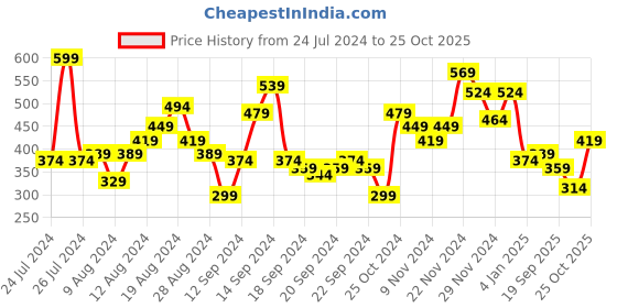 myntra.com HERE&NOW Striped Polo Collar T-shirt here&now Price History Graph from 24 Jul 2024 to 25 Oct 2025