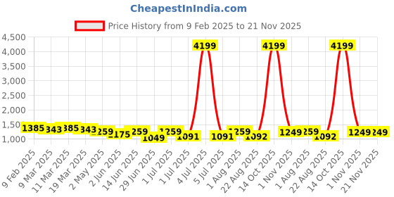 myntra.com HERE&NOW Striped Poly Chiffon Saree here&now Price History Graph from 9 Feb 2025 to 20 Nov 2025