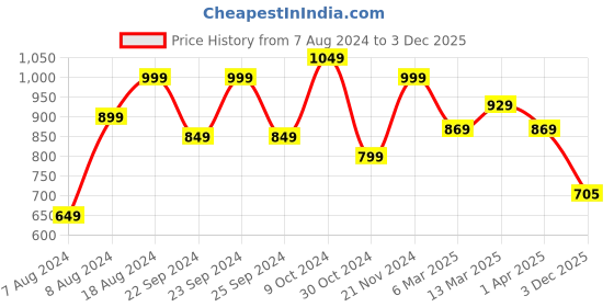 myntra.com HERE&NOW Striped Poly Georgette Ready to Wear Saree here&now Price History Graph from 7 Aug 2024 to 3 Dec 2025