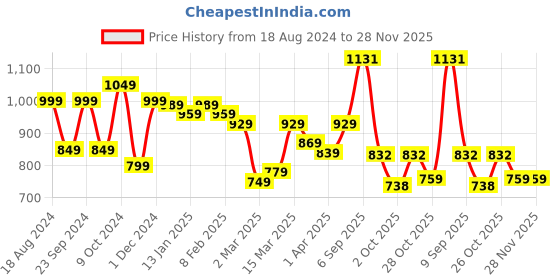 myntra.com HERE&NOW Striped Poly Georgette Ready to Wear Saree here&now Price History Graph from 18 Aug 2024 to 28 Nov 2025