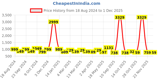 myntra.com HERE&NOW Striped Poly Georgette Ready to Wear Saree here&now Price History Graph from 18 Aug 2024 to 30 Nov 2025
