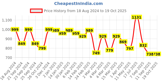 myntra.com HERE&NOW Striped Poly Georgette Ready to Wear Saree here&now Price History Graph from 18 Aug 2024 to 17 Oct 2025