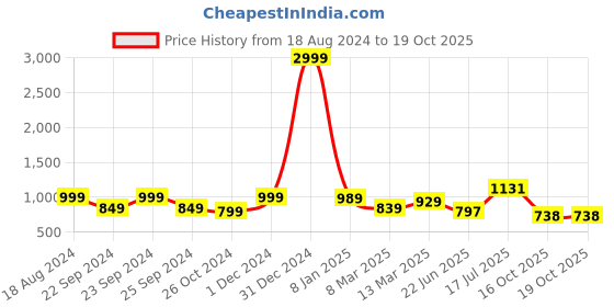myntra.com HERE&NOW Striped Poly Georgette Ready to Wear Saree here&now Price History Graph from 18 Aug 2024 to 19 Oct 2025