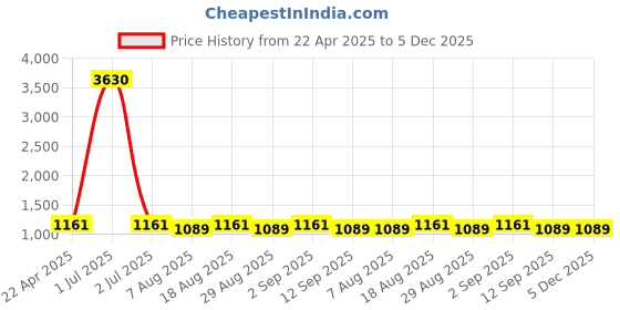 myntra.com HERE&NOW Striped Printed Unstitched Dress Material here&now Price History Graph from 22 Apr 2025 to 4 Dec 2025