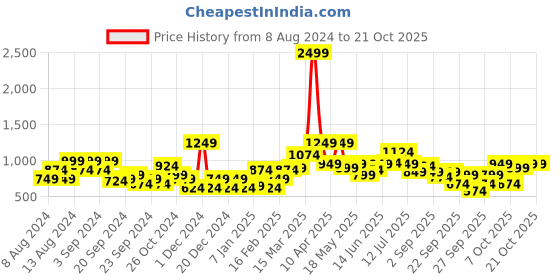 myntra.com HERE&NOW Striped Pullover Sweater here&now Price History Graph from 8 Aug 2024 to 20 Oct 2025