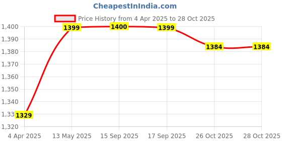 myntra.com HERE&NOW Striped Pure Chiffon Jamdani Saree here&now Price History Graph from 4 Apr 2025 to 27 Oct 2025