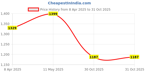 myntra.com HERE&NOW Striped Pure Chiffon Ready to Wear Jamdani Saree here&now Price History Graph from 8 Apr 2025 to 30 Oct 2025