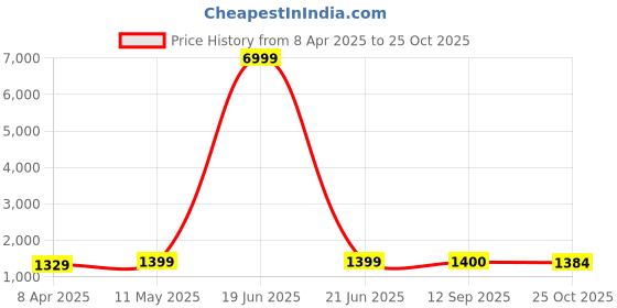 myntra.com HERE&NOW Striped Pure Chiffon Ready to Wear Jamdani Saree here&now Price History Graph from 8 Apr 2025 to 25 Oct 2025