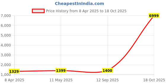myntra.com HERE&NOW Striped Pure Chiffon Ready to Wear Saree here&now Price History Graph from 8 Apr 2025 to 18 Oct 2025