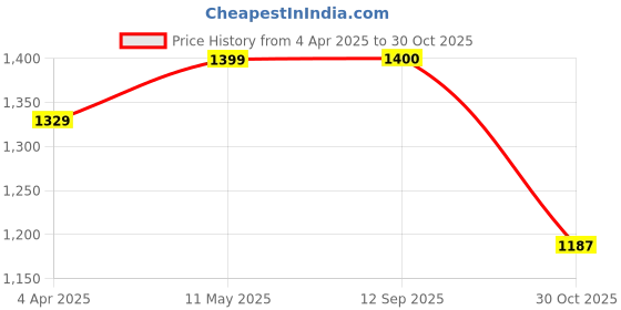 myntra.com HERE&NOW Striped Pure Chiffon Ready to Wear Saree here&now Price History Graph from 4 Apr 2025 to 30 Oct 2025