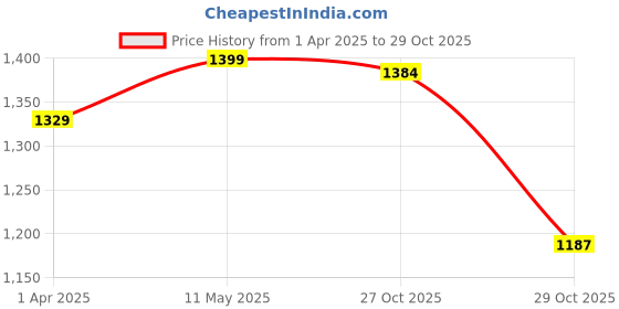 myntra.com HERE&NOW Striped Pure Chiffon Ready to Wear Saree here&now Price History Graph from 1 Apr 2025 to 29 Oct 2025