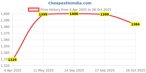 myntra.com HERE&NOW Striped Pure Chiffon Ready to Wear Saree here&now Price History Graph from 4 Apr 2025 to 26 Oct 2025