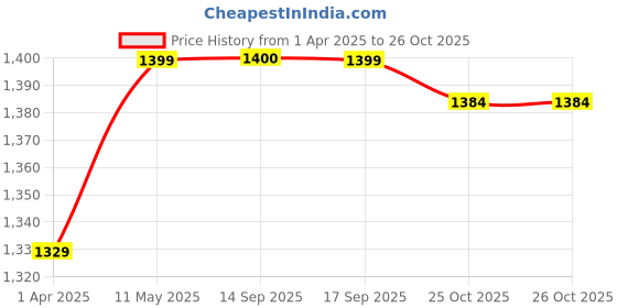 myntra.com HERE&NOW Striped Pure Chiffon Ready to Wear Saree here&now Price History Graph from 1 Apr 2025 to 26 Oct 2025