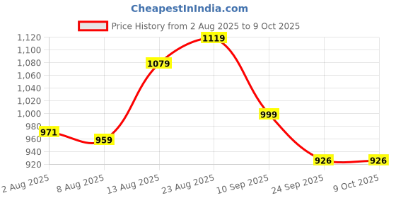 myntra.com HERE&NOW Striped Pure Cotton Tunic With Trousers Co-Ords here&now Price History Graph from 2 Aug 2025 to 4 Oct 2025