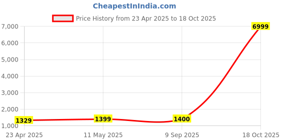 myntra.com HERE&NOW Striped Pure Crepe Jamdani Saree here&now Price History Graph from 23 Apr 2025 to 18 Oct 2025