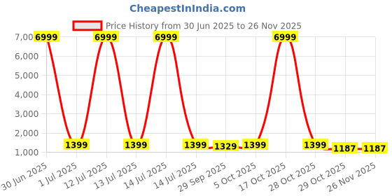 myntra.com HERE&NOW Striped Pure Georgette Ready to Wear Saree here&now Price History Graph from 30 Jun 2025 to 25 Nov 2025