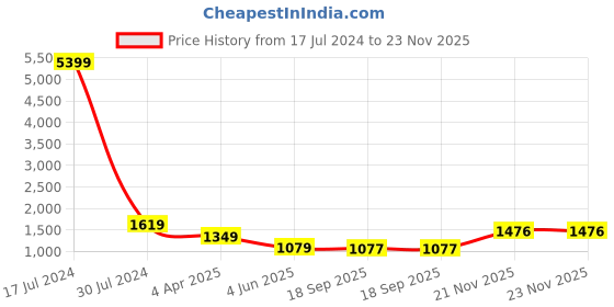 myntra.com HERE&NOW Striped Pure Georgette Saree here&now Price History Graph from 17 Jul 2024 to 23 Nov 2025