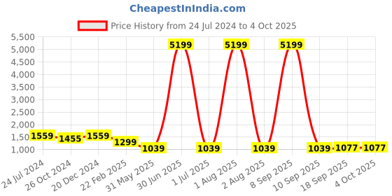 myntra.com HERE&NOW Striped Pure Georgette Saree with Embroidered Border here&now Price History Graph from 24 Jul 2024 to 4 Oct 2025