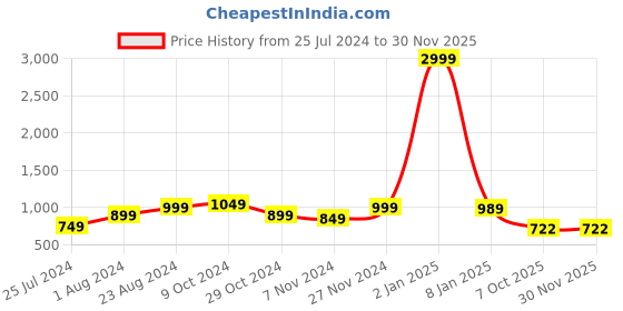 myntra.com HERE&NOW Striped Ready to Wear Saree here&now Price History Graph from 25 Jul 2024 to 29 Nov 2025