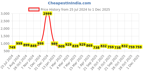 myntra.com HERE&NOW Striped Ready to Wear Saree here&now Price History Graph from 25 Jul 2024 to 30 Nov 2025