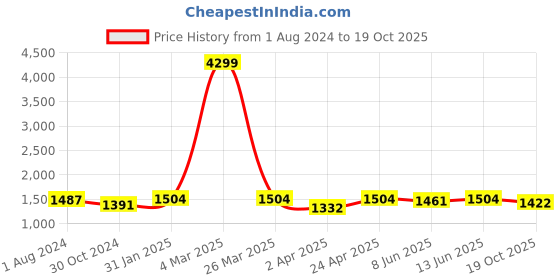 myntra.com HERE&NOW Striped Regular Cotton Kurta with Pyjamas here&now Price History Graph from 1 Aug 2024 to 19 Oct 2025