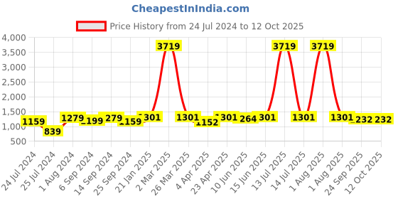 myntra.com HERE&NOW Striped Regular Cotton Kurta with Pyjamas here&now Price History Graph from 24 Jul 2024 to 12 Oct 2025