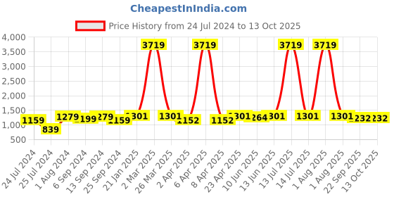 myntra.com HERE&NOW Striped Regular Cotton Kurta with Pyjamas here&now Price History Graph from 24 Jul 2024 to 12 Oct 2025