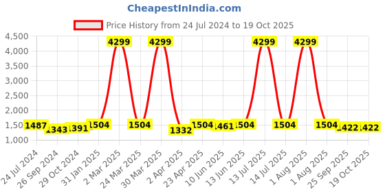 myntra.com HERE&NOW Striped Regular Cotton Kurta with Pyjamas here&now Price History Graph from 24 Jul 2024 to 18 Oct 2025