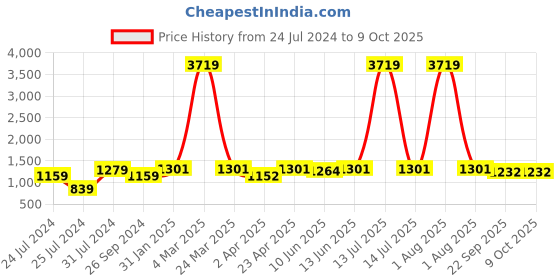 myntra.com HERE&NOW Striped Regular Cotton Kurta with Pyjamas here&now Price History Graph from 24 Jul 2024 to 9 Oct 2025